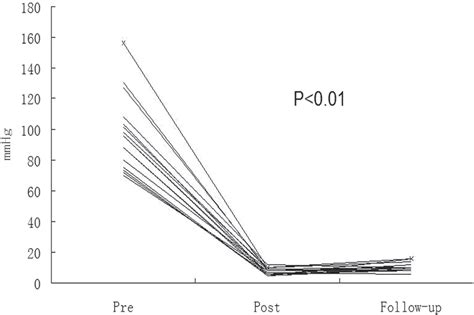 The Lvot Peak Gradient Of Preoperative Pre Postoperative Post And