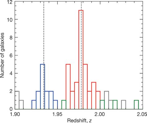 Redshift Histogram Of All Galaxies Along The Line Of Sight To Xlssc Download Scientific Diagram