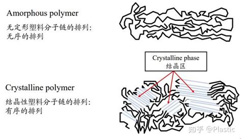 无定形vs结晶塑料 聚合物链的排列结构 知乎