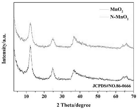 一种制备N3 离子掺杂δ MnO2锂离子电池负极材料的方法与流程