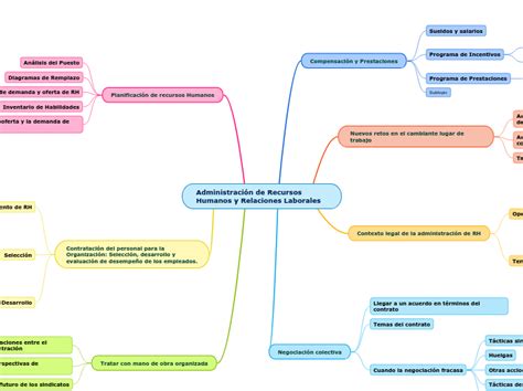 Administración de Recursos Humanos y Relac Mind Map