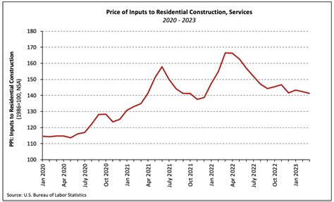 Building Materials Prices Climb As Concrete Transformer Shortages Persist