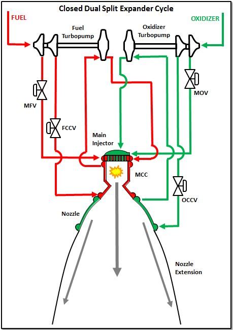 Inside The Leo Doghouse The Art Of Expander Cycle Engines Liquid