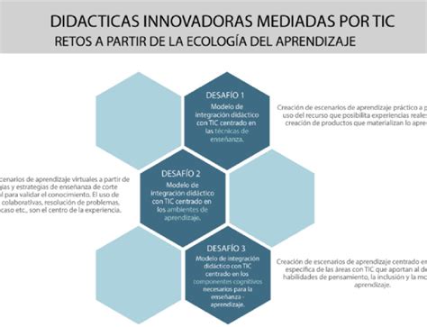 Retos de investigación del Proyecto de Didácticas Innovadora mediadas