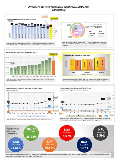 Statistik Perbankan Indonesia Januari 2023