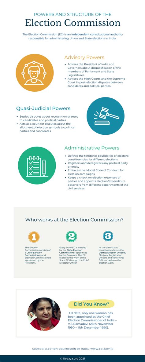 Structure and powers of Election Commission of India