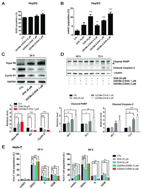 Effects Of Dha And Udcme Z Dha On Cell Cycle Progression And Apoptosis Download Scientific