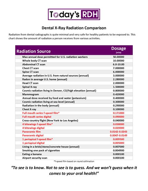 Dental X Ray Radiation Comparison Chartpage1 Hannon And Sandler Dentistry