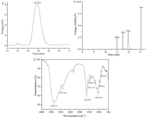 Molecules Free Full Text Optimization Of Ultrasound Assisted Extraction And Structural