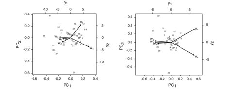 Biplots Of Structure Of The First Two Principal Components Pc 1 And Pc