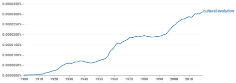 History of cultural evolution - Cultural Evolution Society