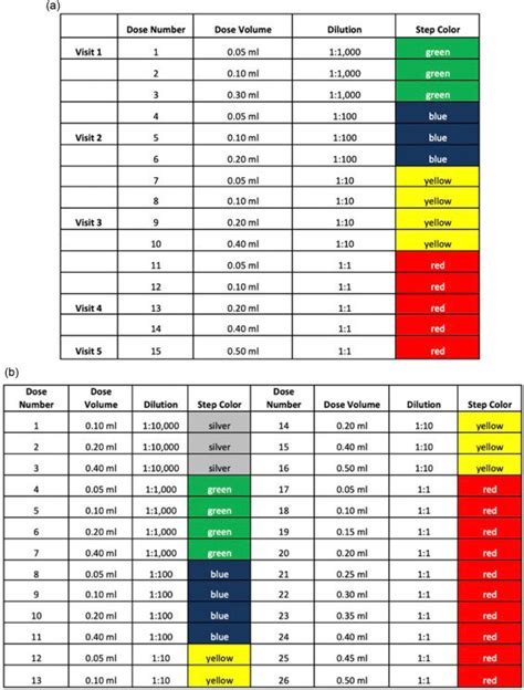 Cluster A And Standard B Allergen Immunotherapy Build Up Regimens