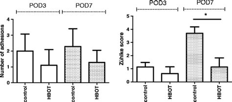 Adhesion Score Number Of Adhesions And Zühlke Score Strength Of Download Scientific Diagram