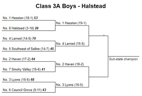 2020 Kansas High School Sub State Basketball Brackets 33 Wichita Eagle