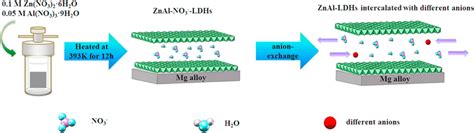 Schematic Diagram Of The Formation Process Of The Znal Ldh Films Download Scientific Diagram