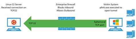 Bypassing Network Restrictions Through Rdp Tunneling Mandiant