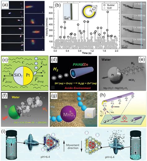 Micromotors Selfpropelled By Bubble Ejection A Schematic Of Auni