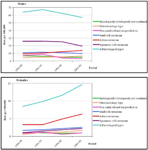 Trends In Age Standardised Incidence Rates World Of Different Download Scientific Diagram