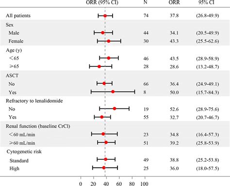 Subgroup Analysis Of The Overall Best Response Download Scientific