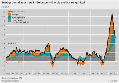 Preisentwicklung Inflation Einfuhr Inflationserwartungen