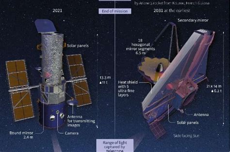 Five Things To Know About The James Webb Space Telescope