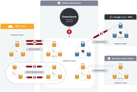 Database Disaster Recovery Using Cluster To Cluster Replication