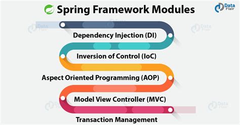 Spring Framework Tutorial for Beginners - Learn Spring - DataFlair