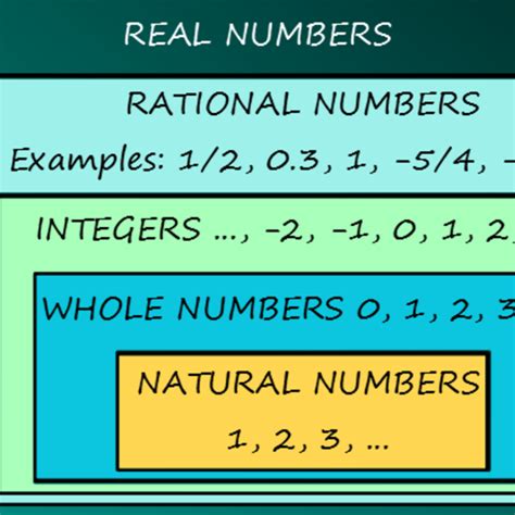 Chapter 1 Lesson 1 Properties Of Real Numbers 1 Tutorial Sophia