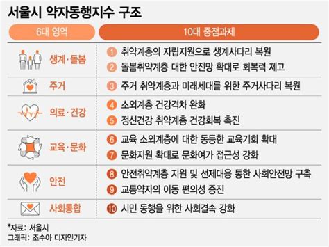 서울시 정책·예산편성 약자 중심으로세계 최초 약자동행지수 개발 네이트 뉴스