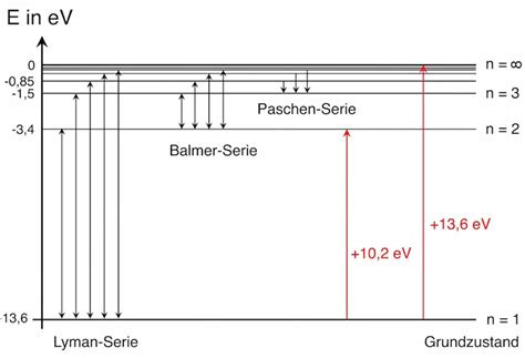 Quantenhafte Emission Und Absorption Im Atom