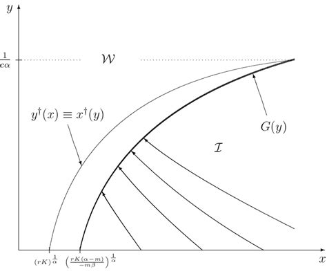 Graph Of G When H Is A Cobb Douglas Function With β 1 Download Scientific Diagram