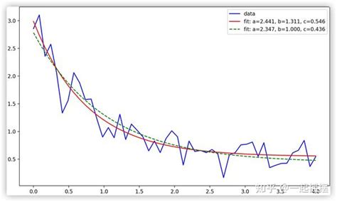 Python曲线拟合 知乎