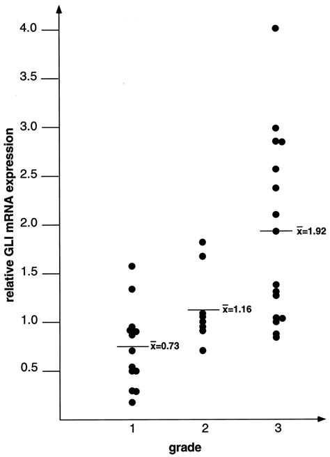 GLI Gene Expression In Correlation To Tumor Grade When Comparing GLI