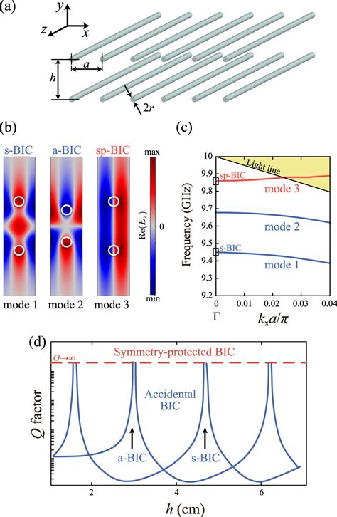 Bound States In The Continuum In Periodic Structures With Structural