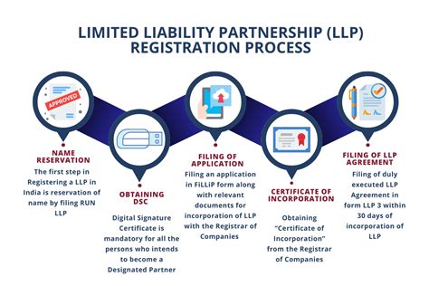 Llp Registration In Pune Process Eligibility Documents