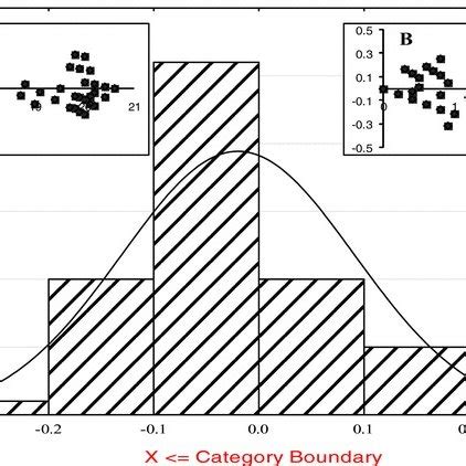 The Distribution Of Residuals Obtained From Fitting Eq 5 And 6 For Cv