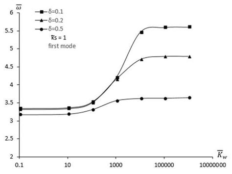 The Non Dimensional Frequency Of Simply Supported Beam On Pasternak Download Scientific Diagram