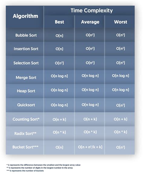 Everything About Sorting Algorithms Interview Kickstart