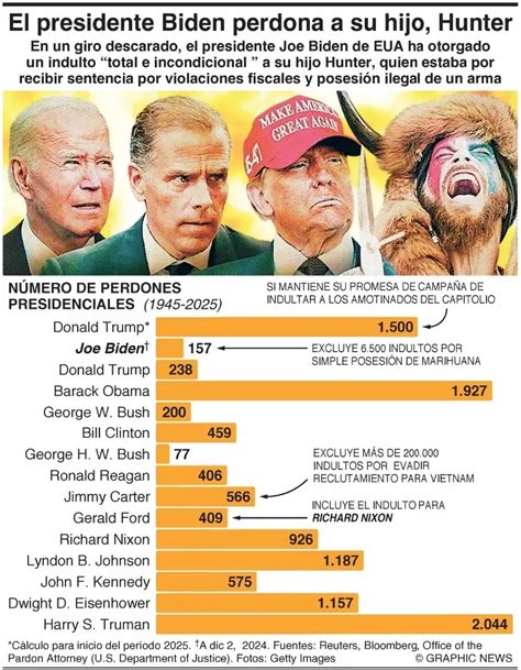 La Jornada Incumple Joe Biden Promesa E Indulta A Su Hijo De Delitos