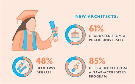 NCARB BY THE NUMBERS 2023 - Architecture Careers Guide