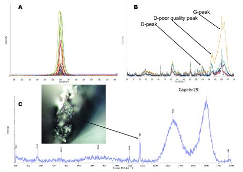 Typical Raman Spectra Of Capiibary Diamonds A The Raman Spectrum Of