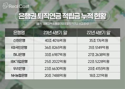 4대은행 퇴직연금 적립금 40조 신한銀 1위 23조 우리銀 꼴찌 리얼캐스트