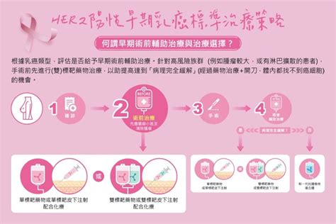 什麼是乳癌手術前輔助治療？醫：增加保留乳房機會，降低復發和死亡率 癌症問康健