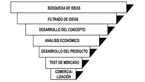 2 Esquema De Las Etapas De Creación De Nuevos Productos Download Scientific Diagram