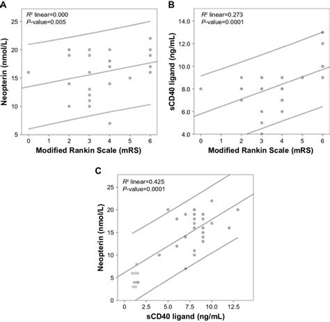 Correlation Between Mean Serum Levels Of A Neopterin And B SCD40