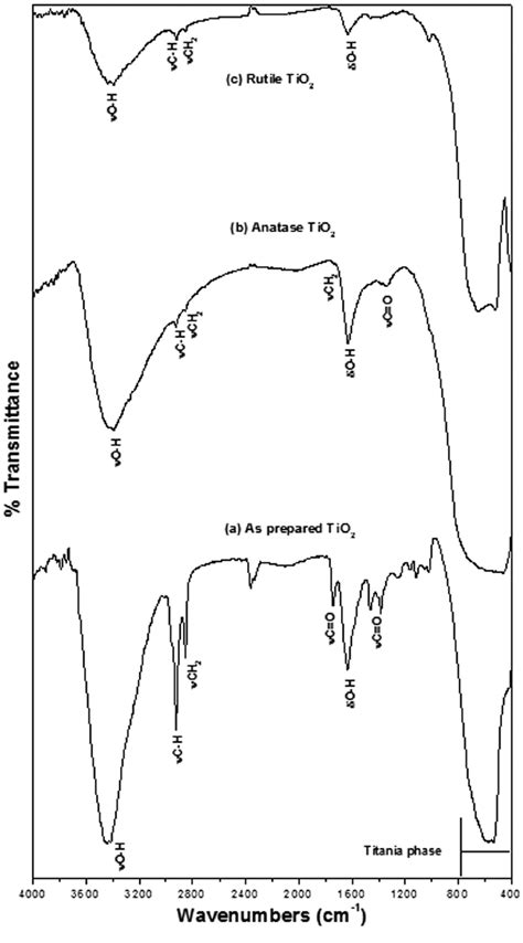 FTIR Spectra Of A As Prepared 100C B Anatase 450C And C