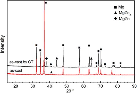 Xrd Patterns Of The As Cast Zk60 Alloy With And Without Cryogenic