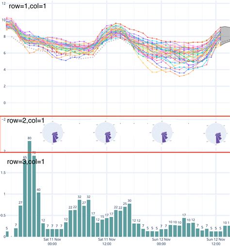 Adding Multiple `barpolar` Plots As Inset Into A Subplots On The X Axis