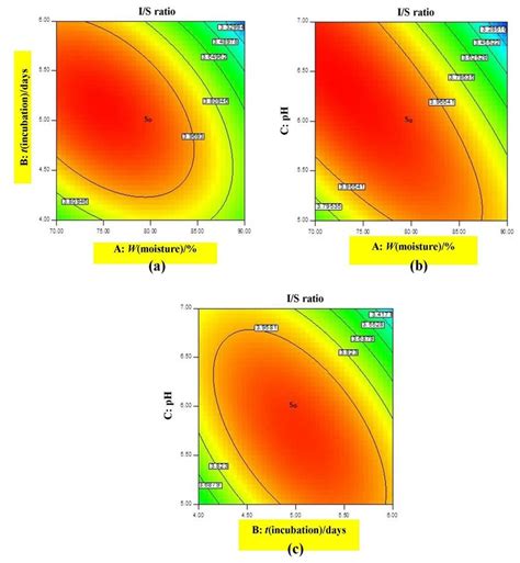 Response Surface Contour Plots Of A Moisture Content And Incubation