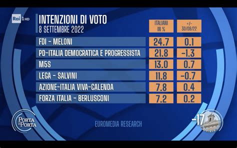 Sondaggio Euromedia Research Settembre Intenzioni Di Voto